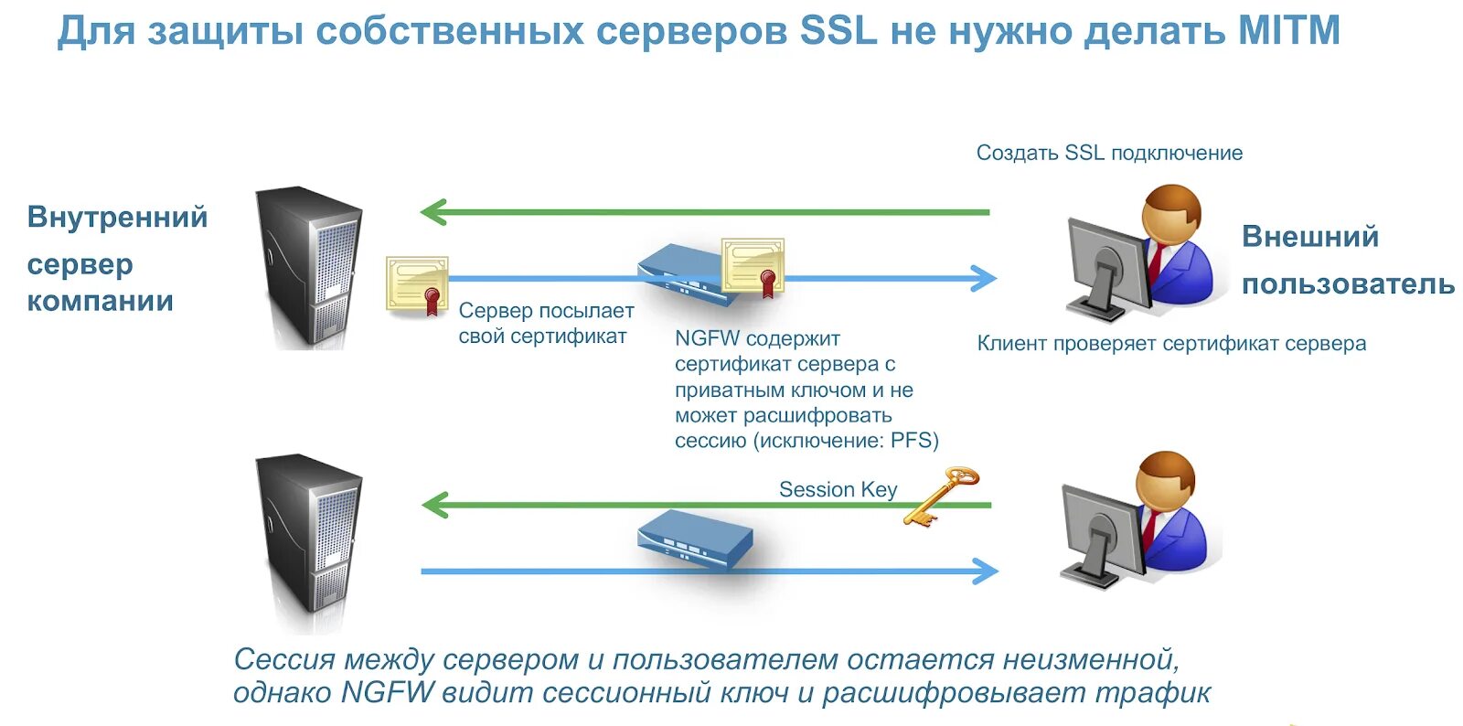 TLS сертификат. Как работает SSL сертификат. Сертификат на сервер. Центры сертификации SSL.