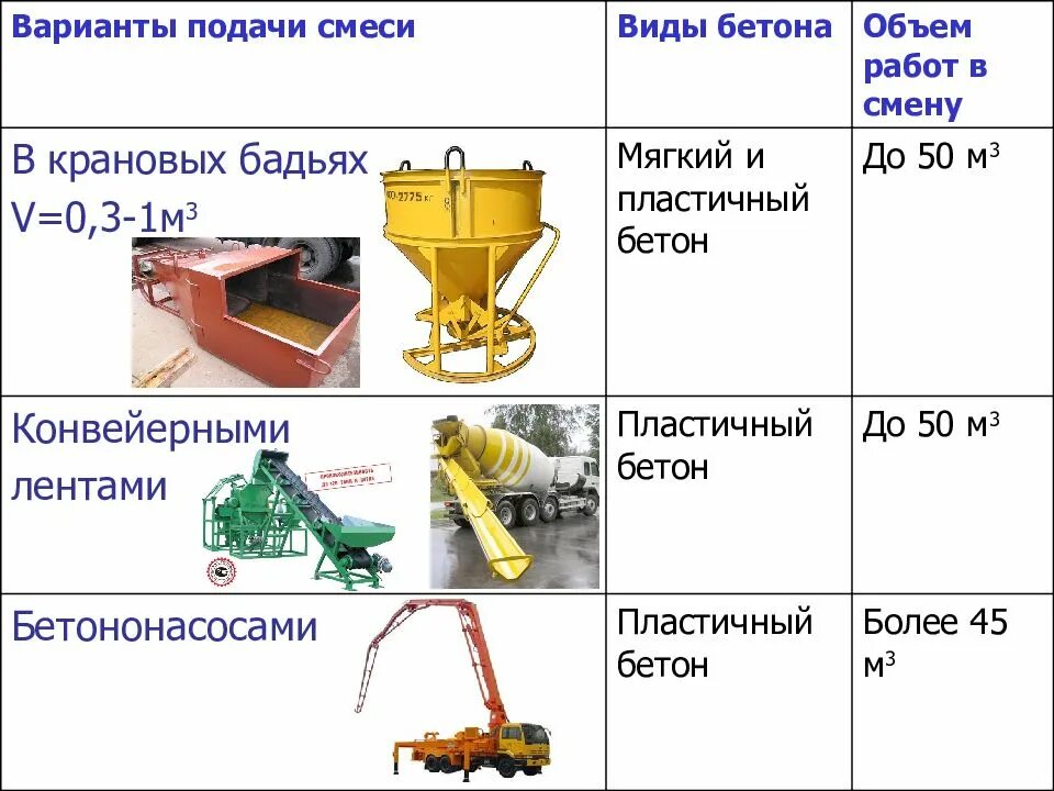 Тип бетонной смеси. Методы укладки бетонной смеси. Виброуплотнение бетонной смеси. Уплотнение бетонной смеси монолитного. Приемы подачи и уплотнения бетонной смеси.