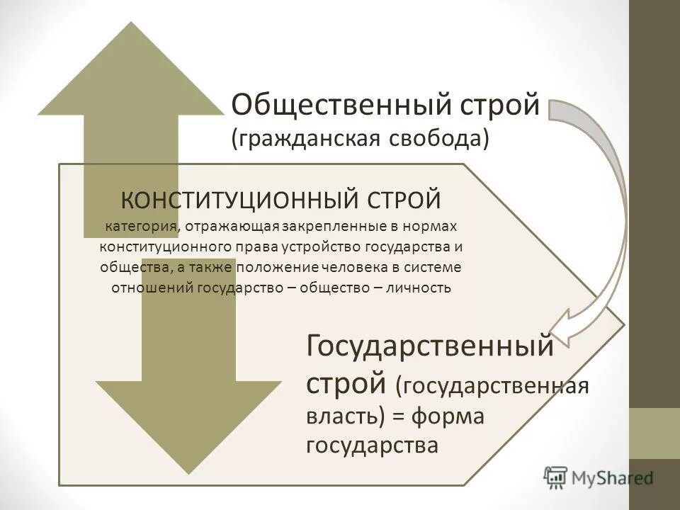 1 основы государственного и общественного строя. Государственный строй и конституционный строй. общественный строй и конституционный строй соотношение. соотношение конституционного и общественного строя. соотношение государственного и конституционного строя.