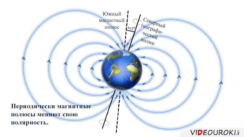 Совпадают ли магнитные полюса