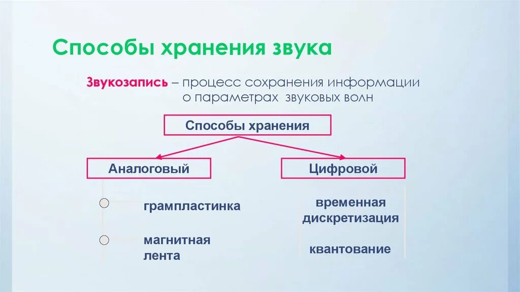 Методы сохранения информации. Способы хранения звука. Способы хранения звуковой информации. Способы хранения музыкальной информации. Методы и средства для хранения звука.