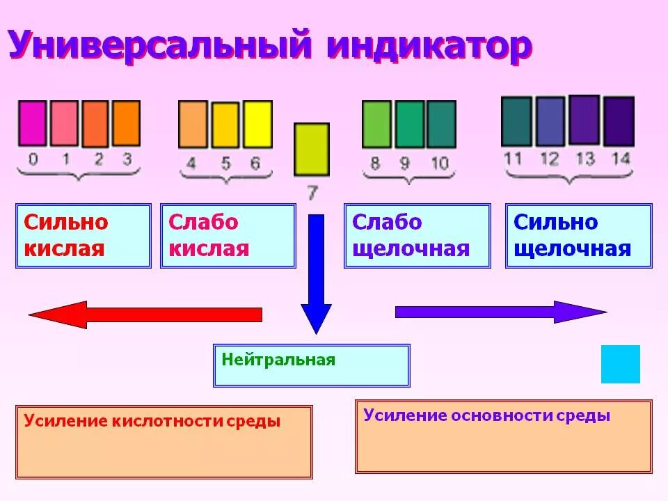 Индикаторы сильных кислот