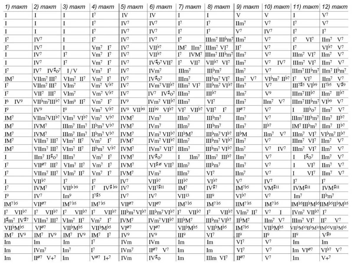 Таблица аккордовой последовательности. Таблица последовательности аккордов. Последовательность аккордов на гитаре. Гармоническая последовательность АК. Тональности аккордов на гитаре