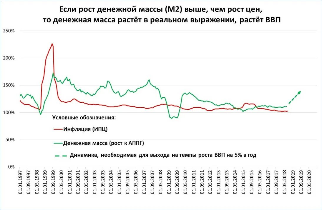 График цен в реальном времени. Динамика реальной денежной массы м2. Рост денежной массы в РФ график. Рост денежной массы в России. Темп роста денежной массы.