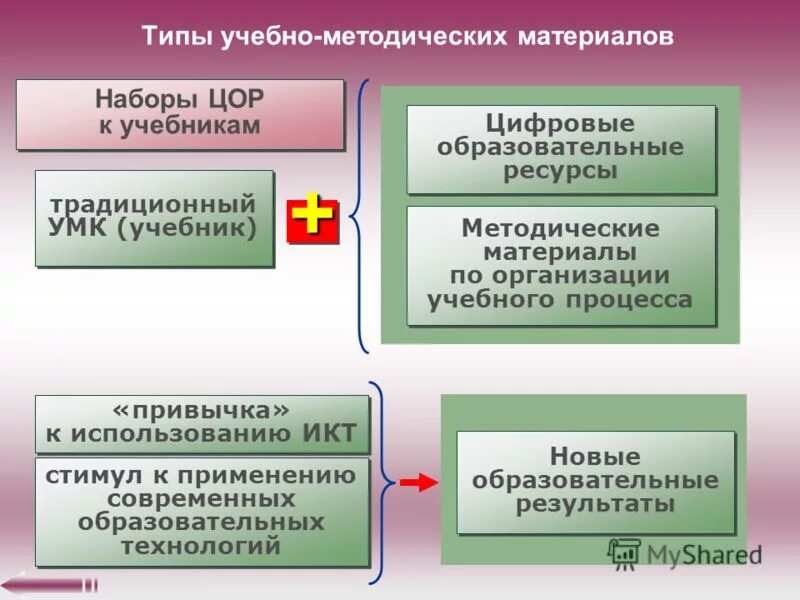 Типы обучающих материалов. Типы обучающих материалов