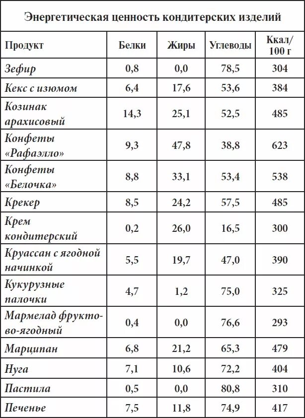 Таблицы химического состава пищевых продуктов и калорийности. Таблица калорийности мучных продуктов. Пищевая ценность мучных кондитерских изделий таблица. Белки жиры углеводы энергетическая ценность.