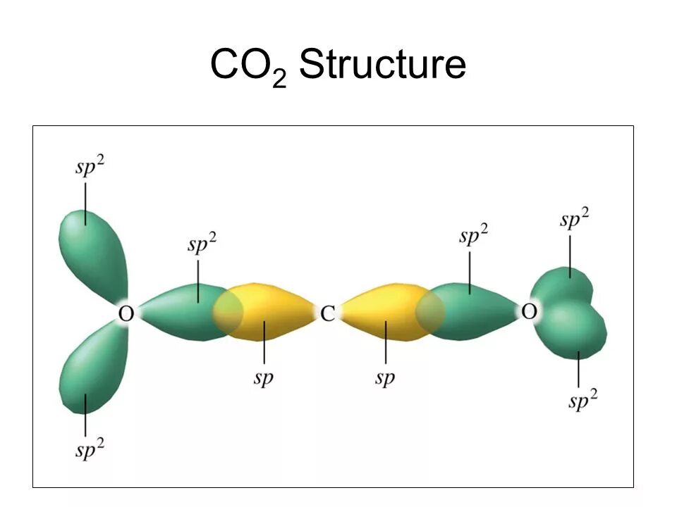 Co2 гибридизация орбиталей. Пространственная структура co2. Строение орбиталей углекислого газа. Тип гибридизации орбиталей co2. Two co