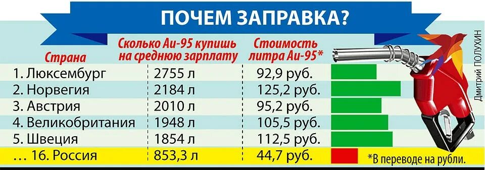 Сколько заправок в городе