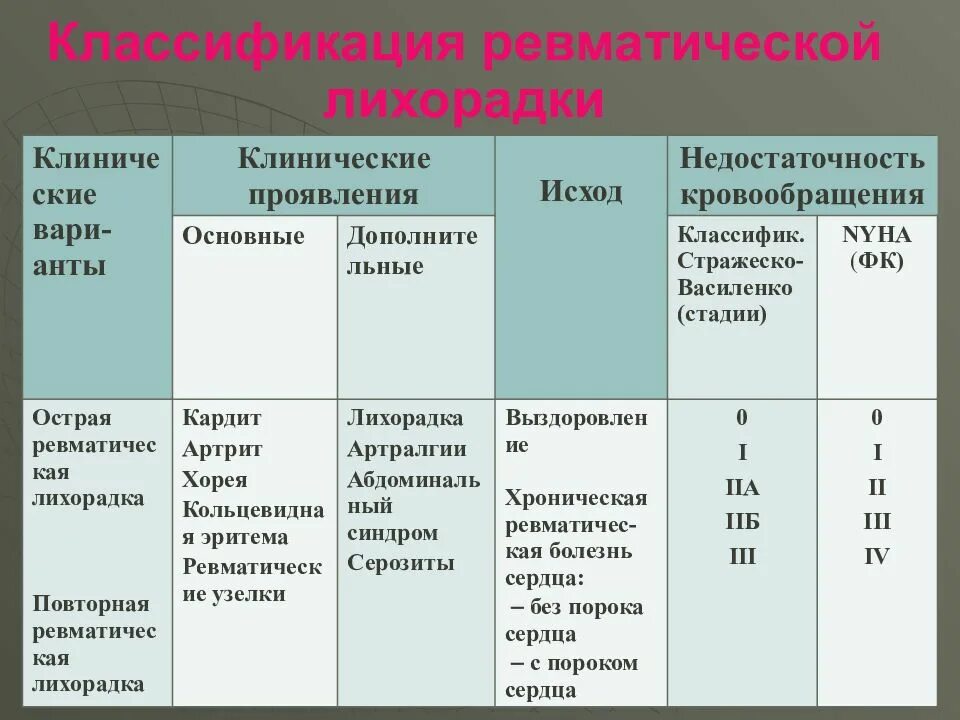 Клиническая картина ревматической лихорадки. Ранние признаки острой ревматической лихорадки. Патогенетические механизмы ревматической лихорадки. Острая ревматическая лихорадка клинические симптомы.