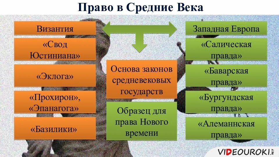 Средневековье новое время. Право в средние века. Средневековые законы Европы. Право средневековой Европы таблица.