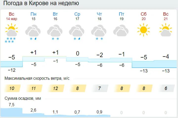 Погода в кирове на 7 дней. Погода Киров. Погода в Кирове на неделю. Погода в Кирове Кировской области на неделю. Погода Киров на неделю.