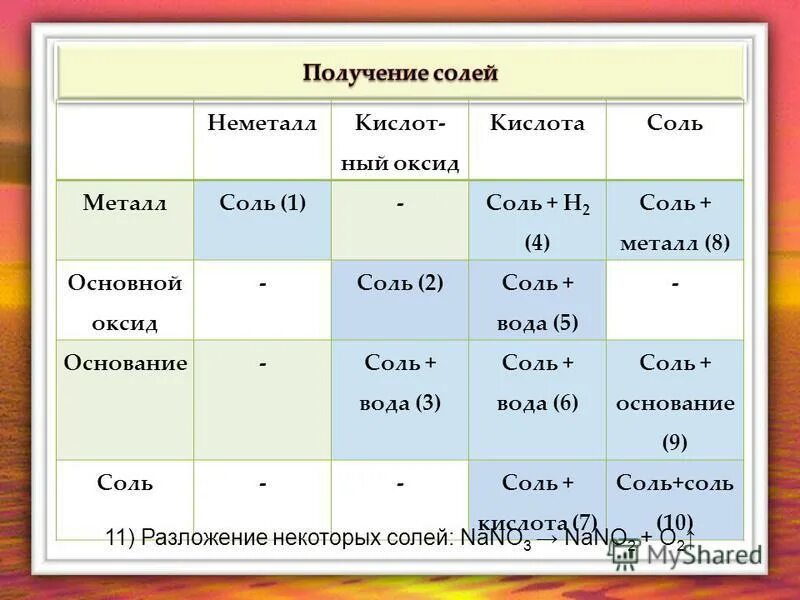 кислота оксид неметалла соль вода. реакции с naoh. Hno3 кислота + основание = соль + вода. неметалл кислотный оксид соль кислота кислотный оксид неметалл. кислота оксид неметалла соль вода.
