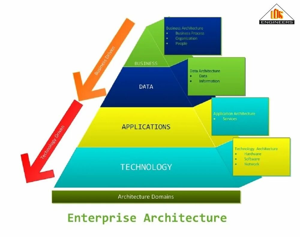 Enterprise architecture. Корпоративная архитектура. Уровни корпоративной архитектуры. Стратегия архитектуры. Бизнес архитектура.