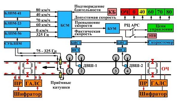 Сигнализация метрополитена. Система АЛС АРС В метро. Блок участок АЛС АРС.. АЛСН, АЛС-Ен. Структурная схема АЛС-АРС.