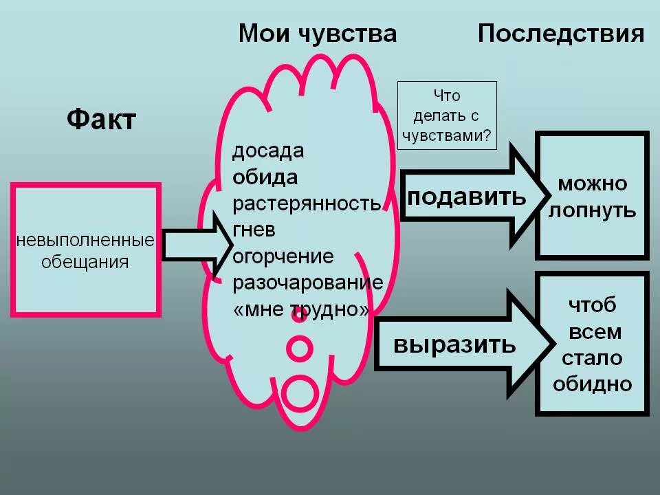 Испытали определенные чувства чувства. Схема подавления эмоций. Механизм подавления эмоций. Подавление чувств. Подавление эмоций пример.