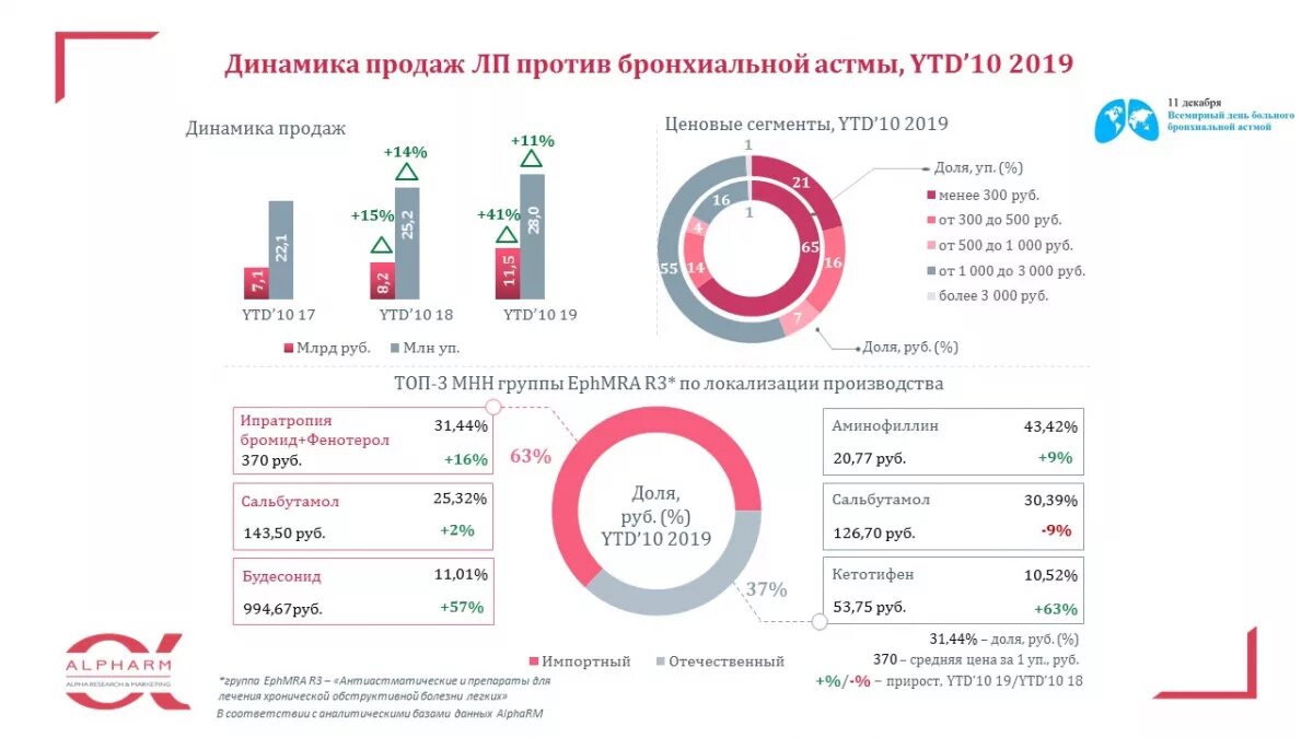 Распространенность бронхиальной астмы. Распространенность бронхиальной астмы. Диаграмма статистика заболеваний бронхиальной астмы. Статистика заболеваемости бронхиальной астмой. Бронхиальная астма заболеваемость.