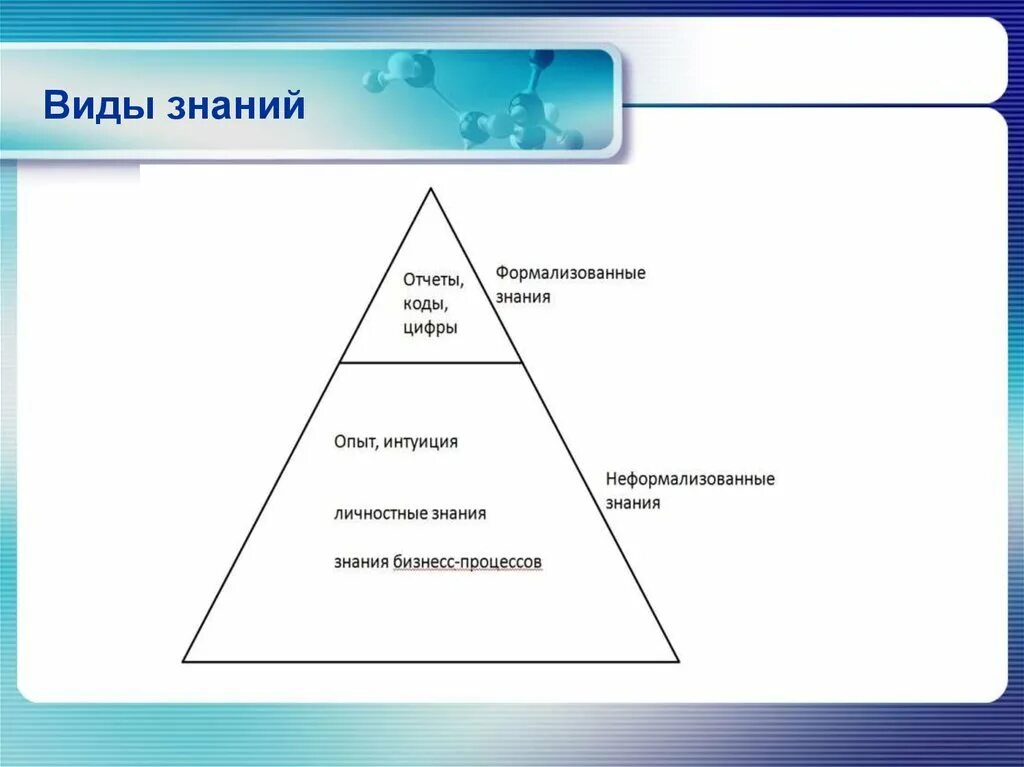 Знания виды знаний модель знаний. Формализованные и неформализованные знания. Типы знаний формализованные. Формулизированные знания. Модели знаний виды.