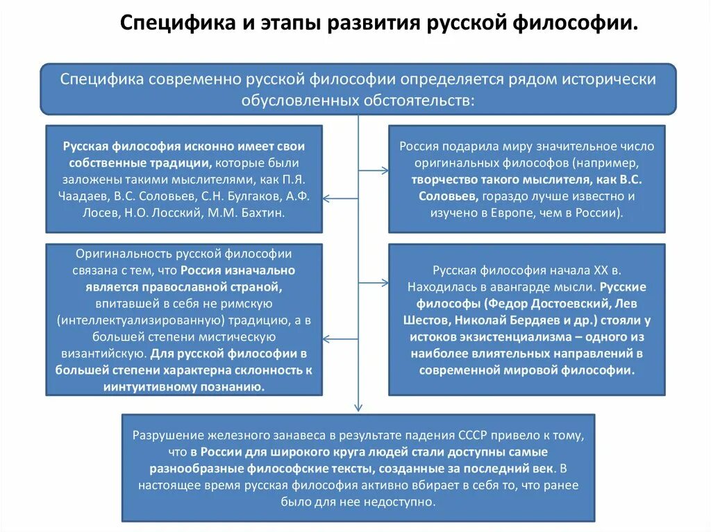 Развитие русской философии. Особенности русской философии. Специфика русской философии. Особенности формирования русской философии. Этапы истории философии