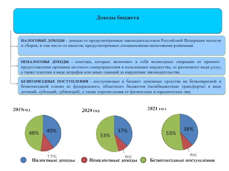 Поступление налогов в федеральный бюджет. Структура налоговых доходов бюджета РФ 2022. Налоговые доходы бюджета РФ. Налоговые поступления РФ. Поступление налогов в бюджет.