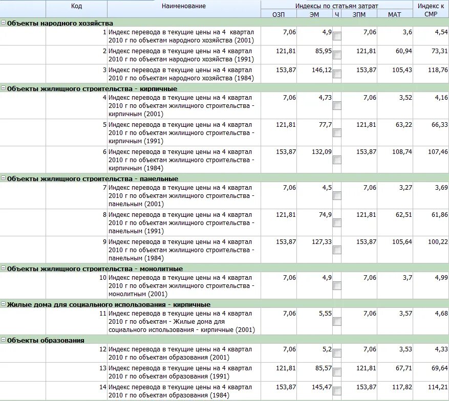 Индекс перевода в текущие цены. Коэффициент перевода в текущие цены. Индексы по статьям затрат. Цены 2001 года. Index translate