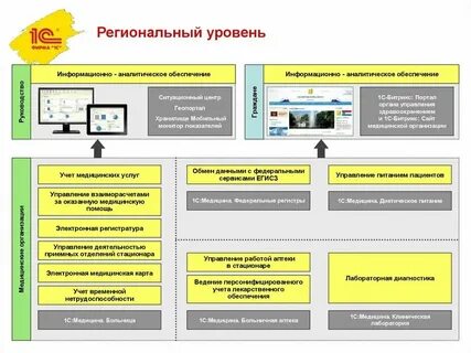 Уровни системы управления медицинской организации