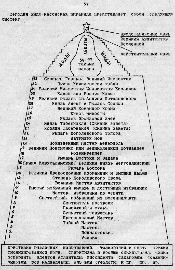 Структура масонства иерархия. Ступени масонства степени посвящения. Пирамида масонов. Схема масонской иерархической пирамиды.