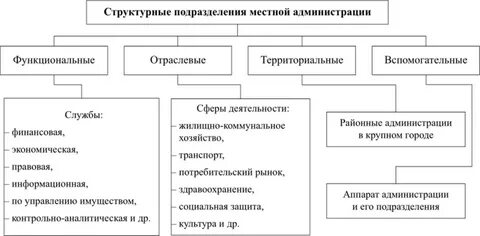 Таблица виды структурных подразделений