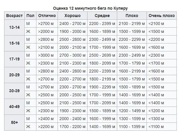 12-Минутный беговой тест Купера нормативы. Тест Купера бег таблица. Тест Купера 6 минутный бег. Норматив тест Купера для 11 лет. Тест купера 12