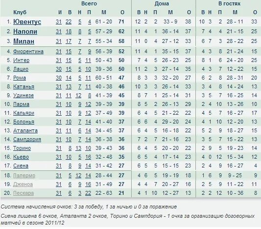 Турнирная таблица по футболу 2023 китай. Чемпионат Италии турнирная таблица. Кальяри место в таблице по годам. Пиза Пескара статистика личных встреч.