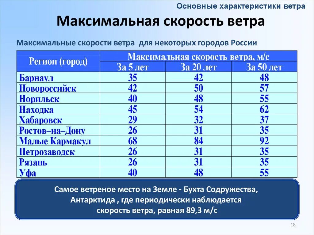 Каких ветров наибольшее количество. Максимальная скорость ветра. Максимальная скорость ветра в России. Максимальная скорость ветра в СПБ. Определение скорости ветра.