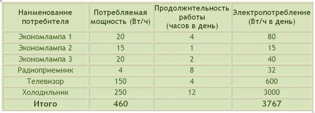 Как посчитать сколько электроэнергии. Как рассчитать мощность потребления электроэнергии дома. Как посчитать расход электроэнергии по мощности прибора. Как рассчитать мощность по объему потребленной электроэнергии. Как рассчитать потребляемые электрические мощности.