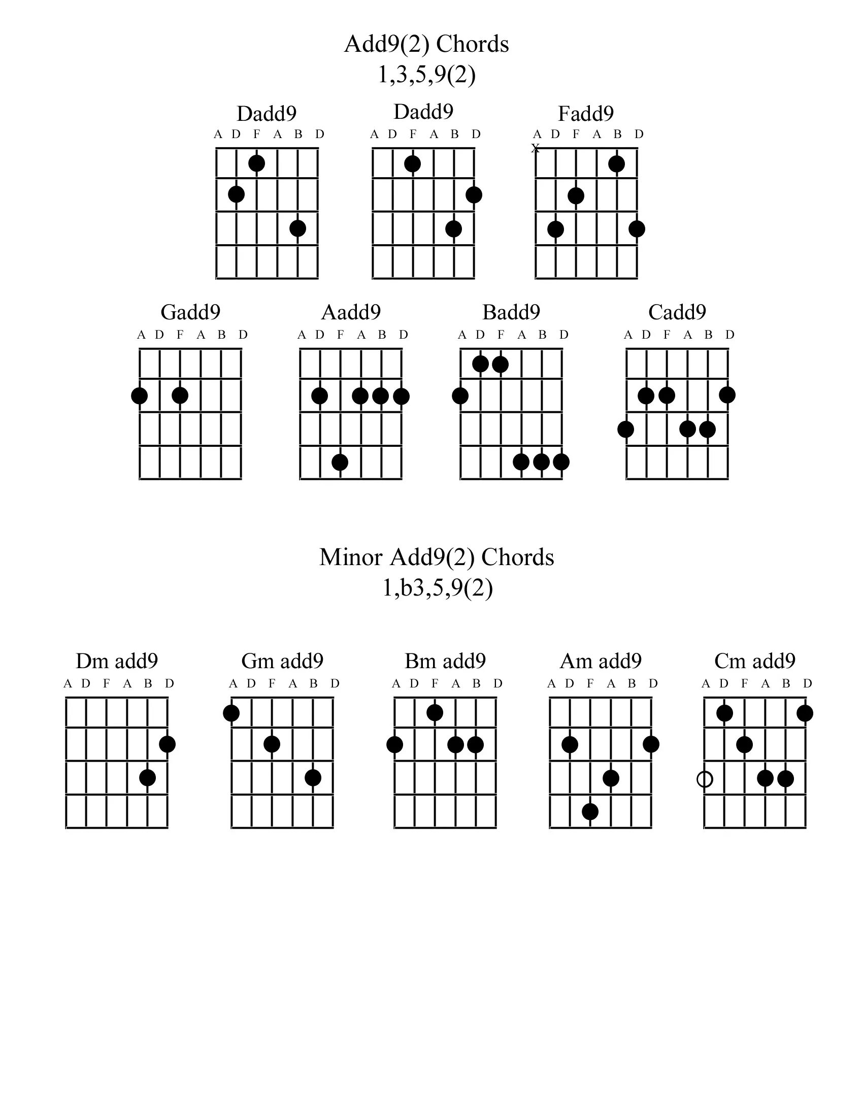 F adds d. Аккорд g7 на гитаре. Аккорд add9 на гитаре. Amadd9 Аккорд на гитаре. Аккорд am9 на гитаре схема.