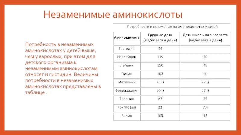 Потребность в аминокислотах. Суточная норма аминокислот для человека. Потребность ребенка в белке и аминокислотах. Потребность человека в аминокислотах. Потребность в незаменимых аминокислотах у детей разного возраста.