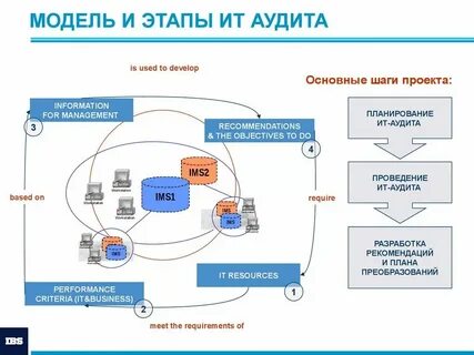 Аудит ит проверка