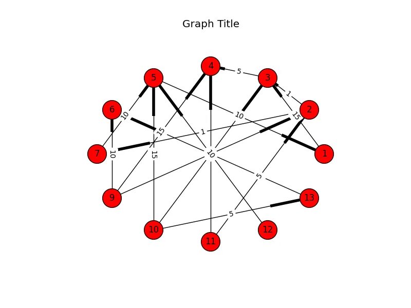 Graph org. Graph. построить гаф рештку nx.networkx. graph js. python визуализация графов.