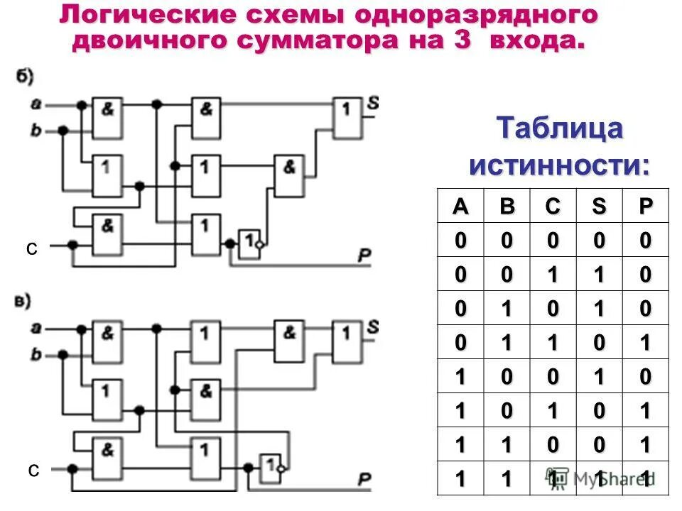 Схема одноразрядного сумматора. Одноразрядный полусумматор таблица истинности. логические схемы однозарядного двоичного сумматора на 3 входа. таблица истинности и логическая схема одноразрядного полусумматора. одноразрядный двоичный сумматор схема.