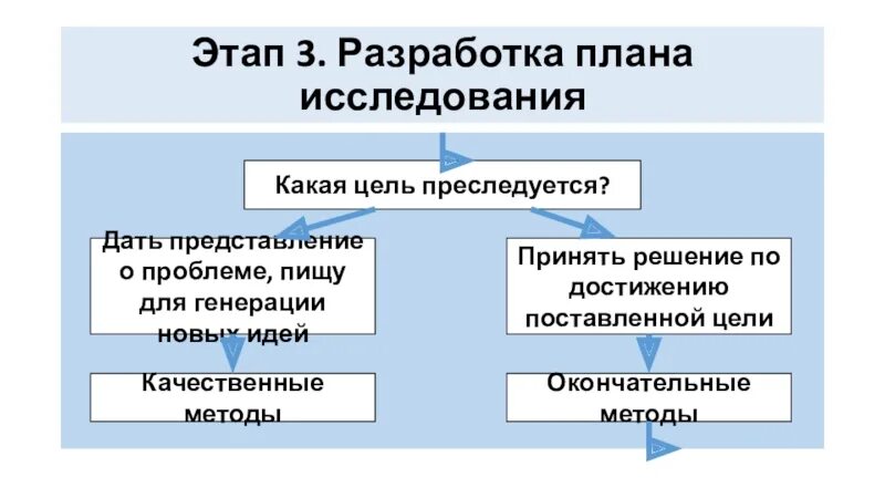 Новый этап новый роли. Три этапа новой идеи.