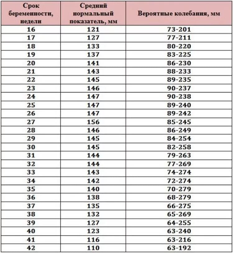 Индекс амниотической жидкости в 32 недели беременности норма таблица. Норма околоплодных вод в 32 недели беременности. Индекс амниотической жидкости в 32 недели беременности норма. Индекс амниотической жидкости в 30 недель беременности норма. Маловодии 38 неделя