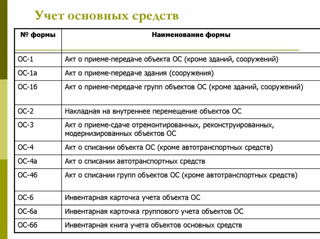 5 группа основных средств. Основные формы документов по учету ОС. Условия принятия объекта основного средства к учету. Форма документации по учету основных средств. Основные бухгалтерские документы по учету основных средств.