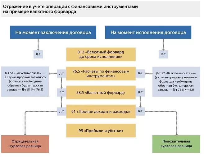 Инструменты финансового учета