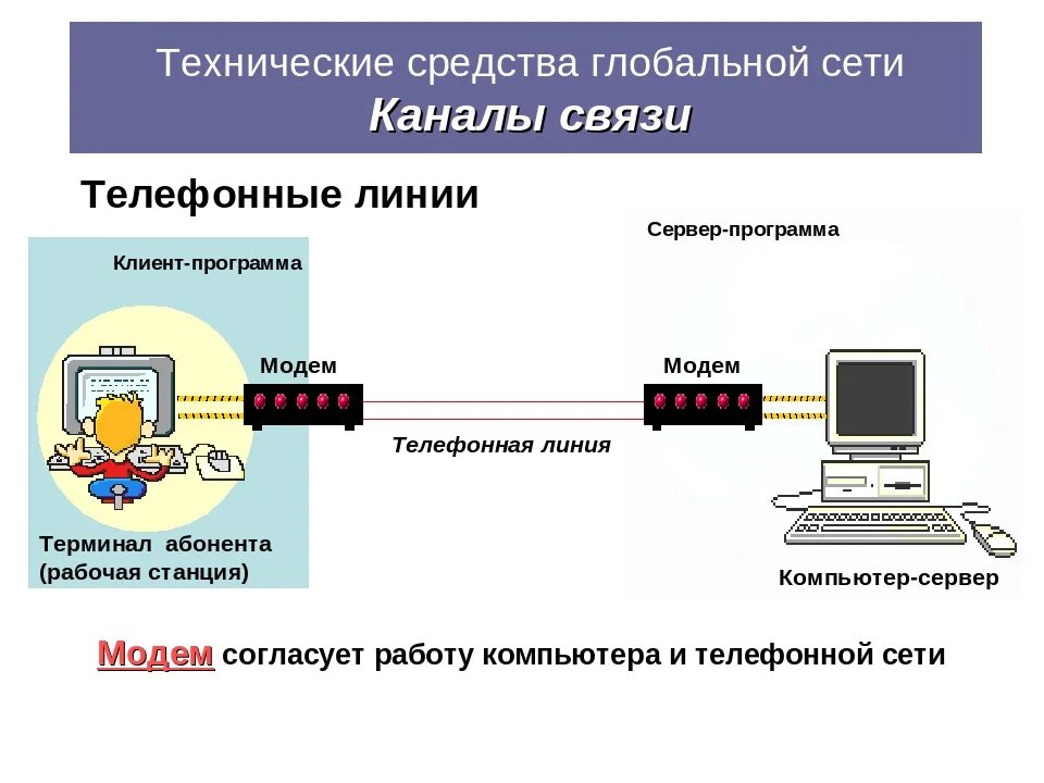Передача и прием информации посредством электромагнитных. Каналы связи компьютерных сетей. Каналы связи Телефонные линии. Каналы связи в глобальных сетях. Проводные каналы связи в компьютерных сетях.