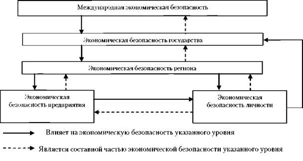 Экономическая безопасность. Уровни экономической безопасности. Уровни экономической безопасности предприятия. Уровни системы экономической безопасности. Уровни экономической безопасности страны