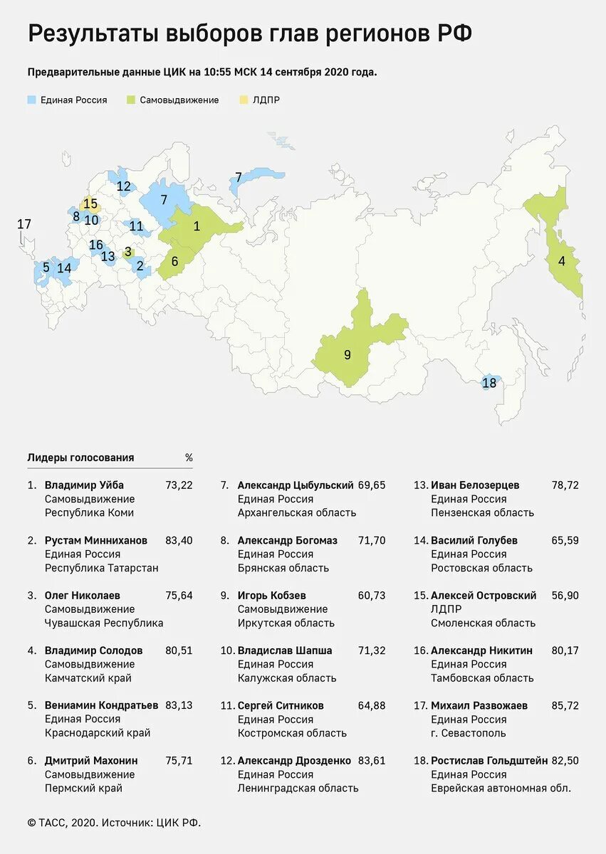 Субъекты РФ. Инфографика субъекты РФ. Главы российских субъектов. Выборы глав субъектов рф