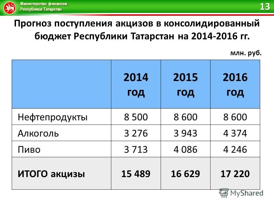Увеличение налоговых поступлений в бюджет. Расчет прогнозирования доходов бюджета. Доходы бюджетов всех уровней. Налоговые и неналоговые поступления в бюджет. Налоговые доходы бюджетов городских округов.