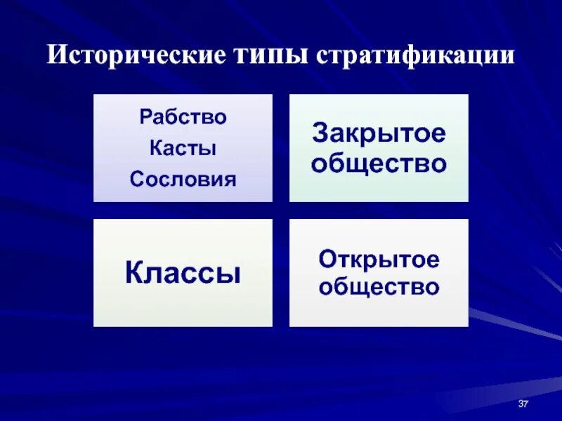 Открытое общество сайт. Исторические типы стратификации рабство. Исторические типы стратификации рабство касты сословия классы. Открытое общество примеры. Типы стратификации закрытого общества.