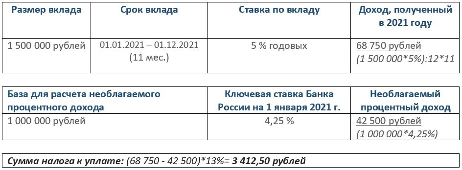 Налог на доходы по вкладам с 2021 года. Налогообложение процентов по вкладам. НДФЛ от процентов по вкладам. Налог на проценты по вкладам. Подоходный со вкладов