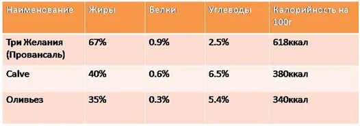 1 ложка майонеза сколько