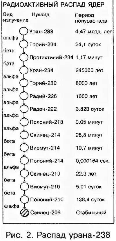 Распад ядер урана 238. Распад ядер урана 238