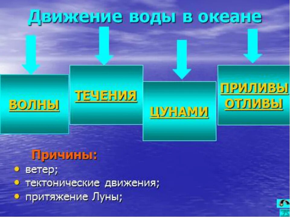 Движение воды в океане. Движение воды в океане волны. Причины движения воды в океане. Движение воды в океане – волны, течения.