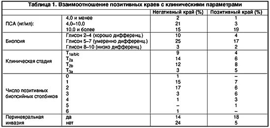 Пса 0 после Радикальной простатэктомии. Показатели уровня пса после Радикальной простатэктомии. Норма пса после Радикальной простатэктомии. Пса Свободный/пса норма у мужчин. Пса при раке предстательной